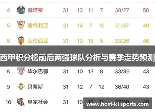 西甲积分榜前后两强球队分析与赛季走势预测 西甲积分榜前后两强球队分析与赛季走势预测